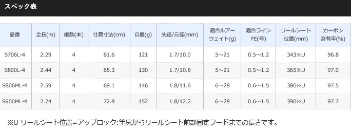 シマノ ディアルーナ MB S900ML-4 / モバイルルアーロッド (S01) (O01