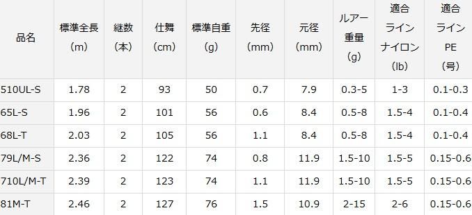 DAIWA - DAIWA ダイワ ルアーロッド 月下美人エア AGSアジング79L/M-S・Y 05802544 竿袋付 ダイワ(Daiwa) 月下美人 AIR AGS AJING 79L/M-S・Y 05802544