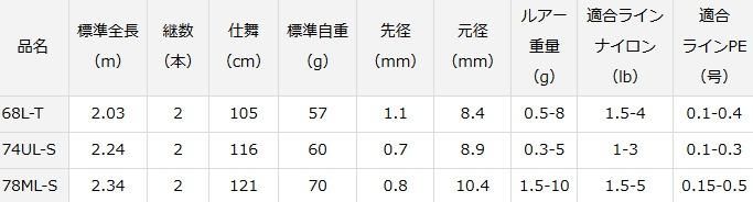 ダイワ(Daiwa) 月下美人 AIR AGS メバル 74UL-S・R 05802552