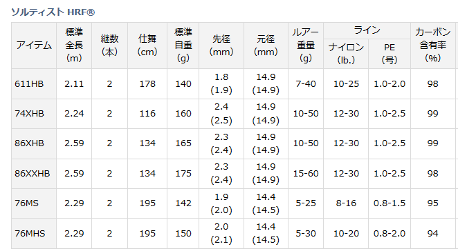 ロックフィッシュロッド ダイワ ソルティスト HRF 74XHB (D01 ロックフィッシュロッド ダイワ ソルティスト HRF 74XHB (D01
