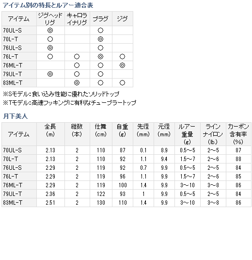 ダイワ 月下美人 76L-T / アジング メバリング ロッド (D01) (O01