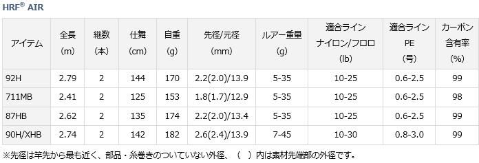 ダイワ HRF AIR 87HB(ベイト) / ルアーロッド (D01) (O01 ダイワ HRF AIR 87HB(ベイト) / ルアーロッド (D01) (O01