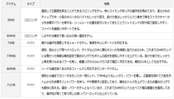 ダイワ HRF(R) KJ キジハタ 73MB (ベイト) / ルアーロッド (D01 ダイワ HRF(R) KJ キジハタ 73MB (ベイト) / ルアーロッド (D01