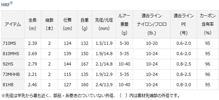ダイワ HRF(R) 710MS (スピニング) / ルアーロッド (D01) (O01) 【本店
