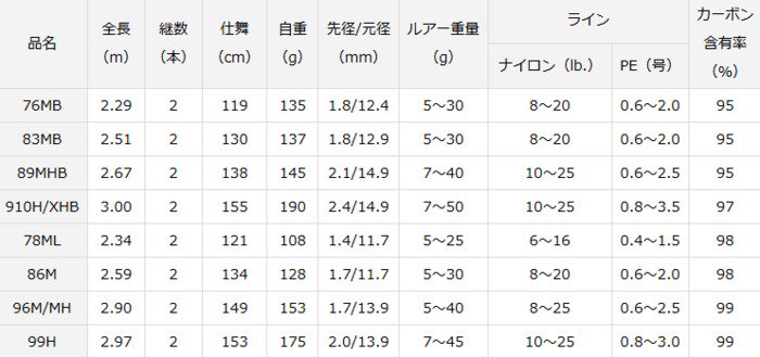 ダイワ HRF AGS 78ML (スピニングモデル) / ルアーロッド (O01) (D01