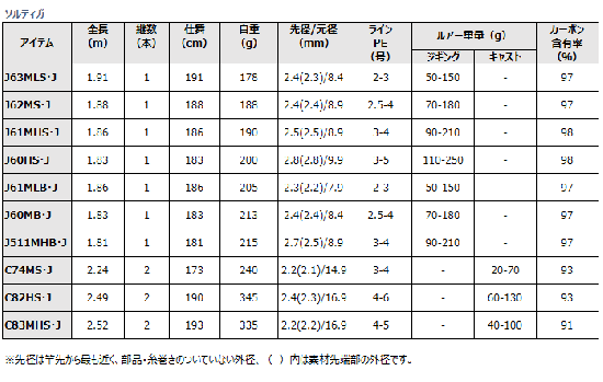 ジギングロッド ダイワ ソルティガ J61MHS・J (D01) (O01 ジギングロッド ダイワ ソルティガ J61MHS・J (D01) (O01