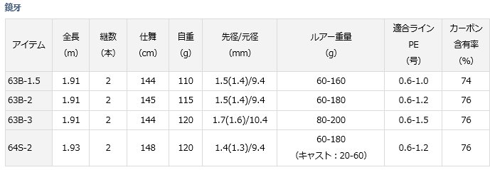 ダイワ 鏡牙 63B-1.5 / ジギングロッド (D01) (O01) 【本店特別価格】