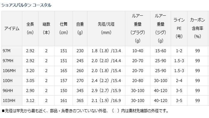 ダイワ ショアスパルタン コースタル 97MH / ショアジギングロッド