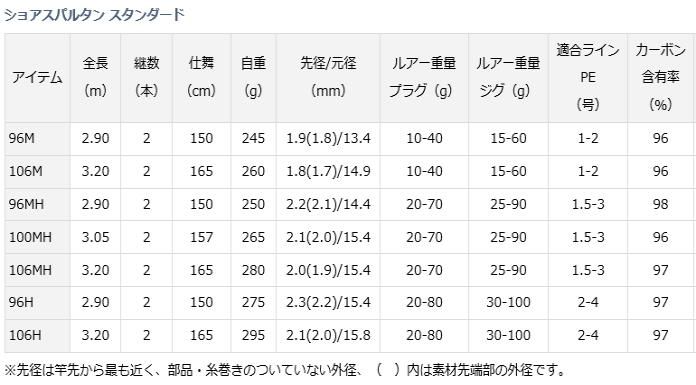 ダイワ ショアスパルタン スタンダード 100MH / ショアジギング ダイワ ショアスパルタン スタンダード 100MH / ショアジギング