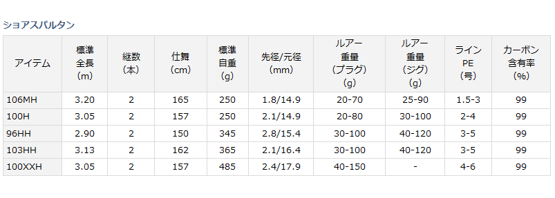 ダイワ ショアスパルタン 96HH / ショアキャスティングロッド ダイワ ショアスパルタン 96HH / ショアキャスティングロッド