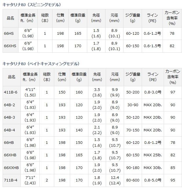 ダイワ キャタリナ BJ 411B-6 (ベイトモデル) / ジギングロッド ダイワ キャタリナ BJ 411B-6 (ベイトモデル) / ジギングロッド