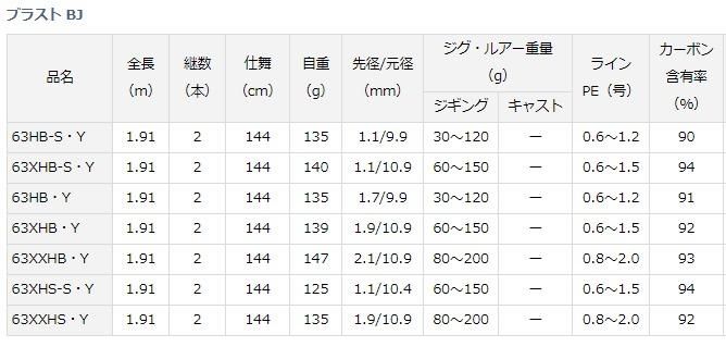 ダイワ　ジギングロッド　6.6フィート DAIWA（釣り） ダイワ ショアジギングロッド ドラッガー