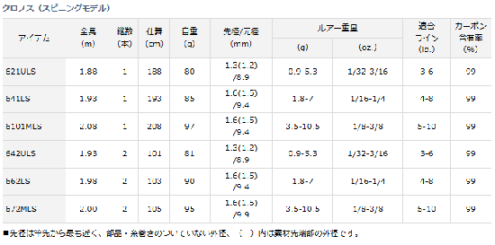 バスロッド ダイワ クロノス 672LB (D01) (O01) 【本店特別価格】