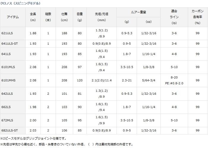 DAIWA - ダイワ クロノス682ULS-ST Amazon | ダイワ(Daiwa) バスロッド スピニング クロノス 682ULS