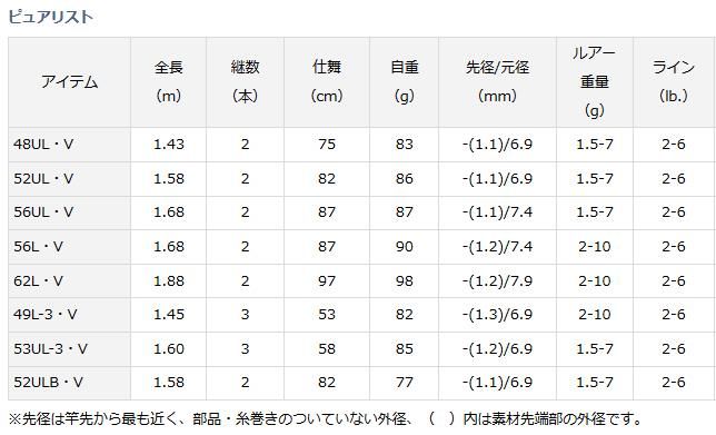 【美品】ダイワ ピュアリスト 48UL・W トラウトルアーロッド ダイワ ピュアリスト 48UL・W 23年モデル - 釣具のポイント