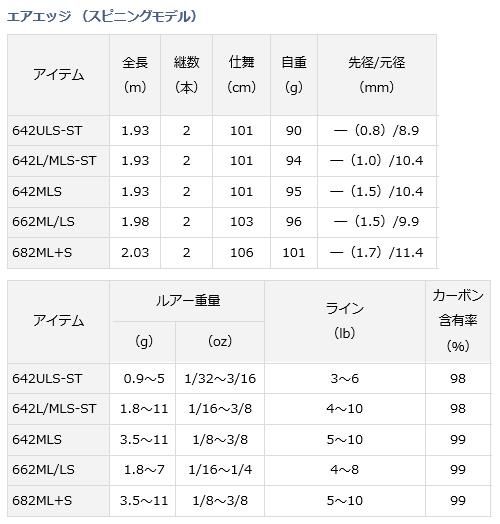 10 Off エアエッジ 642uls St E ロッド Compensatitoro It