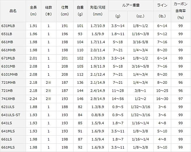 Amazon | ダイワ(DAIWA) バスロッド ブレイゾン・V 641LS-G・V