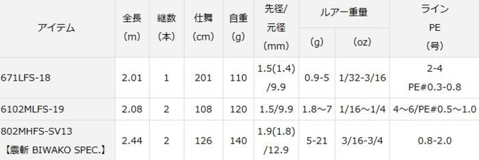 ダイワ ハートランド (スピニングモデル) 671LFS-18 / バス ダイワ ハートランド (スピニングモデル) 671LFS-18 / バス