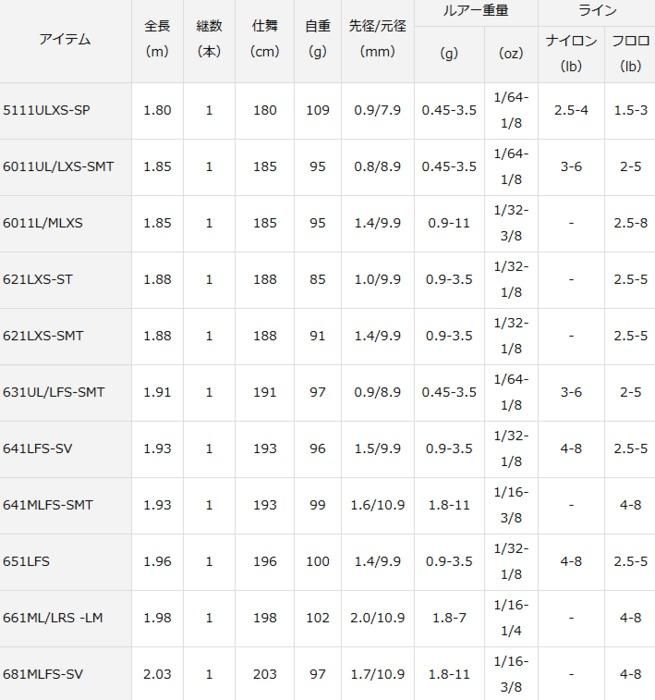 ダイワ スティーズ (スピニングモデル) 621LXS-SMT / バスロッド ダイワ スティーズ (スピニングモデル) 621LXS-SMT / バスロッド