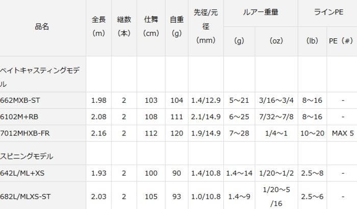 ダイワ ブラックレーベル SG (ベイトモデル) 671L/ML+FB / バス ダイワ ブラックレーベル SG (ベイトモデル) 671L/ML+FB / バス