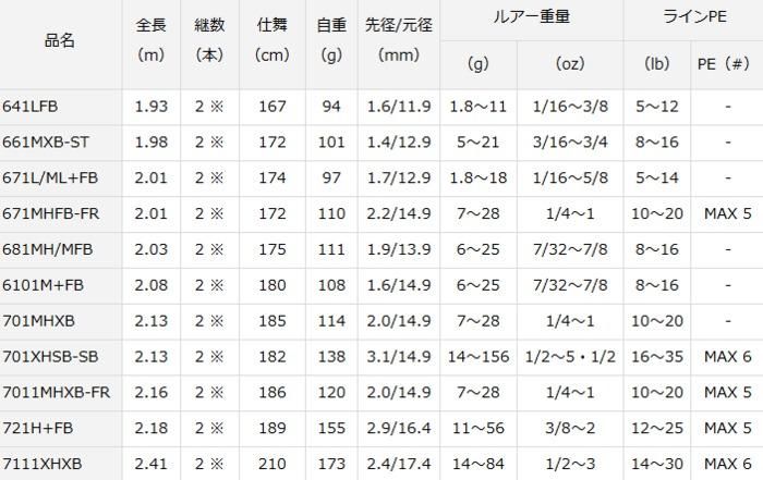 ダイワ ブラックレーベル SG (ベイトモデル) 681MH/MFB / バス ダイワ ブラックレーベル SG (ベイトモデル) 681MH/MFB / バス