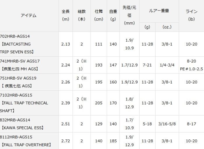 ダイワ ハートランド AGS (ベイトモデル) 741MHRB-SV AGS17 ダイワ ハートランド AGS (ベイトモデル) 741MHRB-SV AGS17