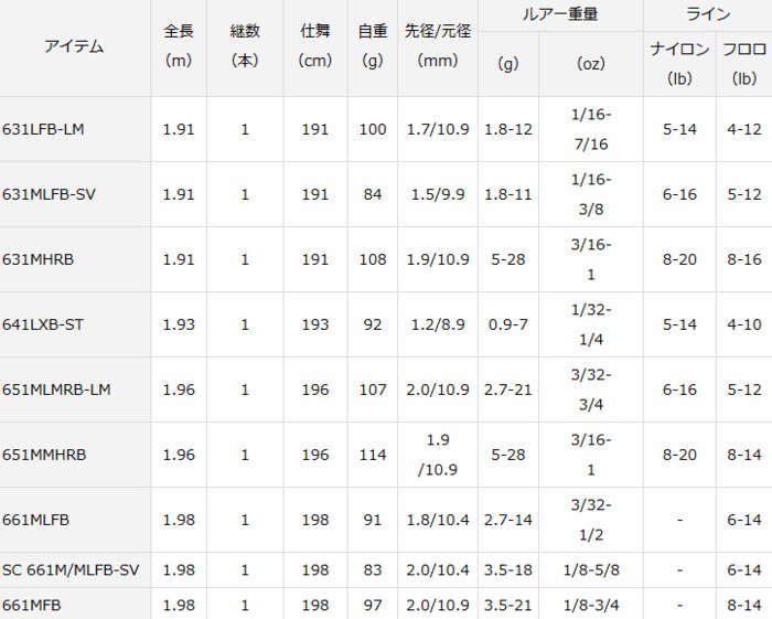 ダイワ スティーズ (ベイトモデル) 721MHFB-LM / バスロッド (O01) (D01) 【本店特別価格】