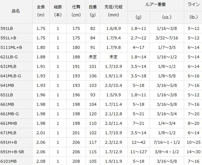 ダイワ ブレイゾン 591L+B (ベイト) / バスロッド (O01) (D01) 【本店