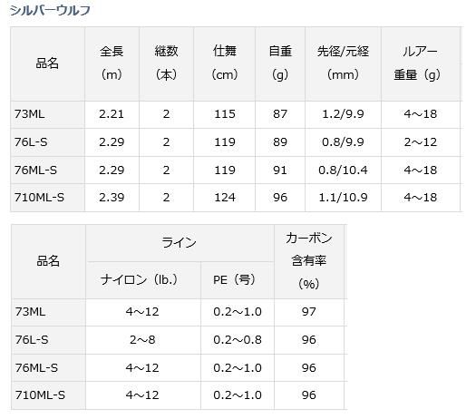 シルバーウルフ ロッド76MLB-S-W本体未使用品 未記入保証有り ダイワ シルバーウルフ 76MLB-S・W 23年モデル - 釣具のポイント