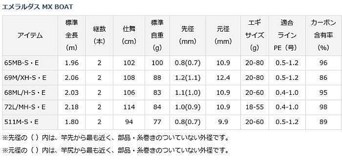 ダイワ エメラルダス MX BOAT 72L/MH-S BT・E (スピニング