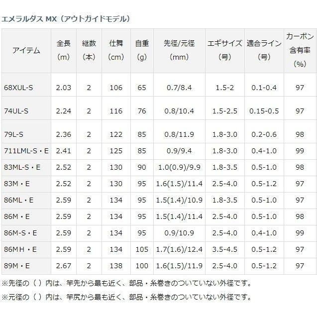 ダイワ その他 エメラルダス まとめ売り 79個 ダイワ ダイワ エメラルダス X 79M・J エギングロッド (ロッド