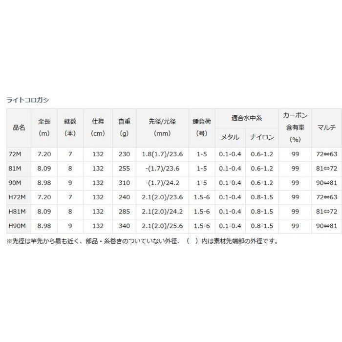 ダイワ ライトコロガシ 90M / 鮎竿 (O01) (D01) 【本店特別価格】