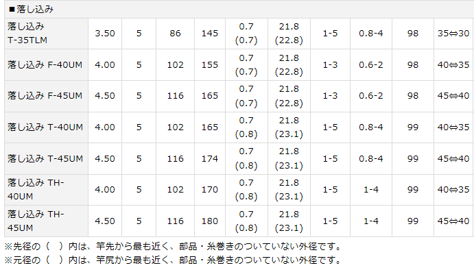 ダイワ ブラックジャック スナイパー 落し込み F-45UM / チヌ竿 ダイワ ブラックジャック スナイパー 落し込み F-45UM / チヌ竿
