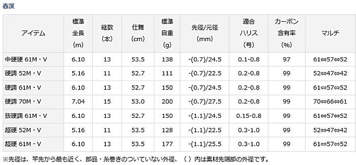 ダイワ 春渓 硬調 61M・V / 渓流竿 (D01) (O01) 【本店特別価格】