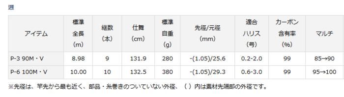 ダイワ 遡 (のぼり) P-3 90M・V / 渓流竿 (D01) (O01) 【本店