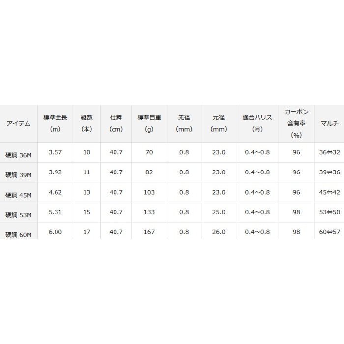ダイワ 雪渓 硬調 36M / 渓流竿 (O01) (D01) 【本店特別価格】