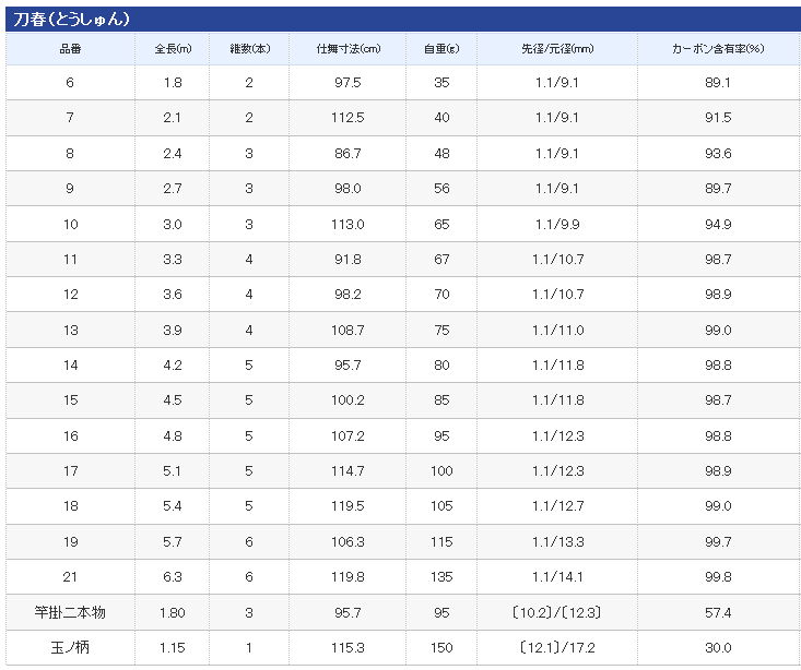 シマノ 刀春 (とうしゅん) 11 (3.3m) / へら竿 (O01) (S01 シマノ 刀春 (とうしゅん) 11 (3.3m) / へら竿 (O01) (S01