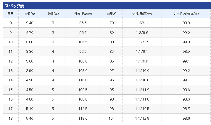 シマノ朱紋峰 煉 (しゅもんほう れん) 18 (5.4m) / へら竿 (O01 シマノ朱紋峰 煉 (しゅもんほう れん) 18 (5.4m) / へら竿 (O01