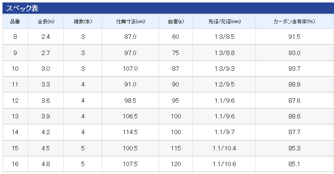 シマノ 特作 伊吹 (いぶき) 10 (3.0m) / へら竿 (O01) (S01 シマノ 特作 伊吹 (いぶき) 10 (3.0m) / へら竿 (O01) (S01