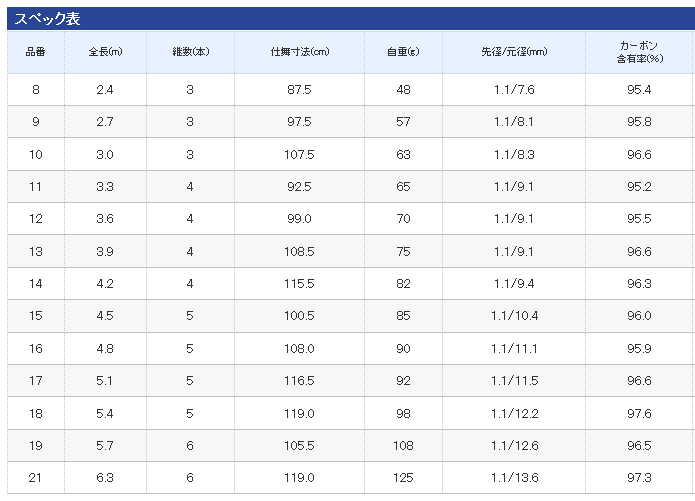 シマノ 月影 （つきかげ） 10 (3.0m) / へら竿 (O01) (S01) 【本店特別