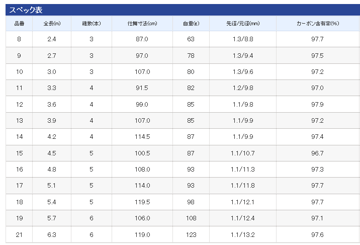 シマノ 朱紋峰 本式 (しゅもんほう ほんしき) 13 (3.9m) / へら竿 (O01