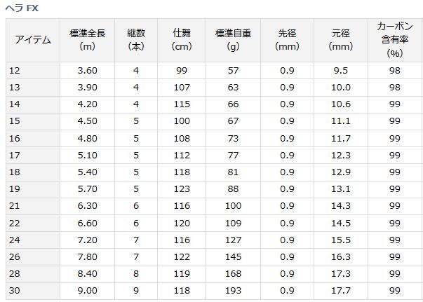 ダイワ ヘラ FX 18 / へら竿 (O01) (D01) 【本店特別価格】