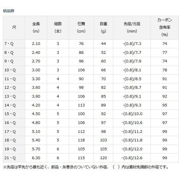 ダイワ 枯法師 21・Q / へら竿 (O01) (D01) 【本店特別価格】