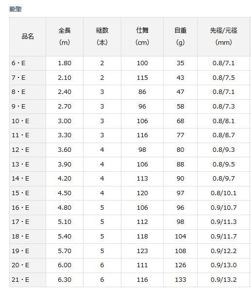 ダイワ 龍聖 (りゅうせい) 7・E / へら竿 (O01) (D01) 【本店 ダイワ 龍聖 (りゅうせい) 7・E / へら竿 (O01) (D01) 【本店