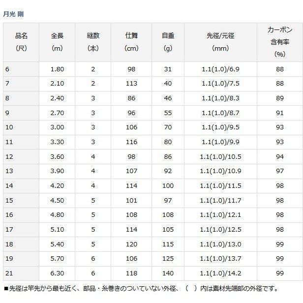 ダイワ 月光 剛 (げっこう つよし) 21尺 / へら竿 (O01) (D01) 【本店