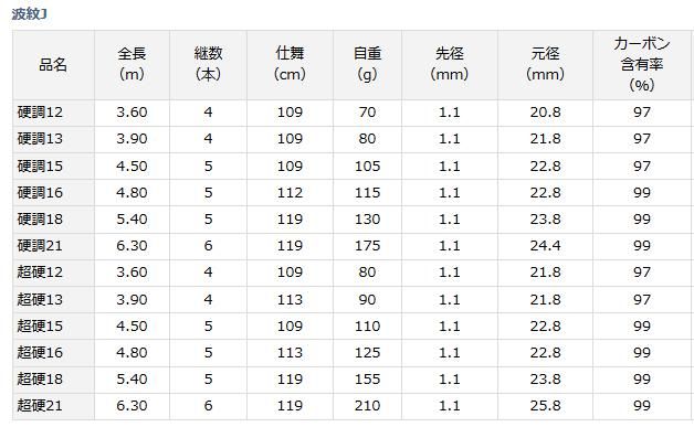 ダイワ 波紋J 硬調 18 / 鯉竿 へら竿 (O01) (D01) 【本店特別価格】 ダイワ 波紋J 硬調 18 / 鯉竿 へら竿 (O01) (D01) 【本店特別価格】
