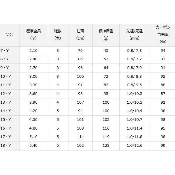 ダイワ ヘラ X 10・Y / へら竿 (O01) (D01) 【本店特別価格】 ダイワ ヘラ X 10・Y / へら竿 (O01) (D01) 【本店特別価格】