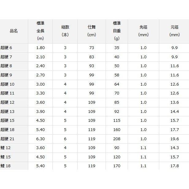 ダイワ 天弓 超硬 7 / へら竿 (O01) (D01) 【本店特別価格】 ダイワ 天弓 超硬 7 / へら竿 (O01) (D01) 【本店特別価格】