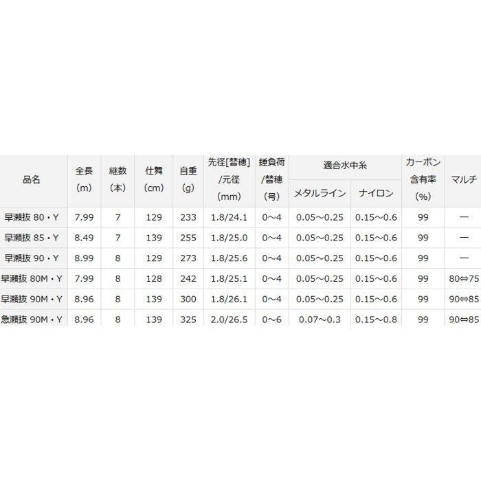 ダイワ プライム アユ 早瀬抜 80M・Y / 鮎竿 (O01) (D01) 【本店 ダイワ プライム アユ 早瀬抜 80M・Y / 鮎竿 (O01) (D01) 【本店