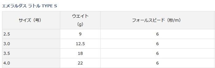 ダイワ エメラルダス 廃盤品、限定品多数あり まとめ売り 16個 廃盤）ダイワ エメラルダスボート 3 5号 50g 4本セット｜Yahoo